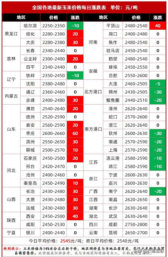 辽宁玉米最新价格动态分析今日报告