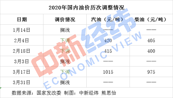 最新成品油调价，影响、原因及未来展望分析