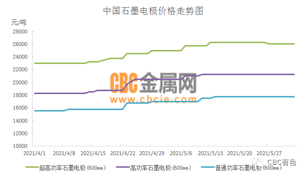 最新石墨电极价格走势解析