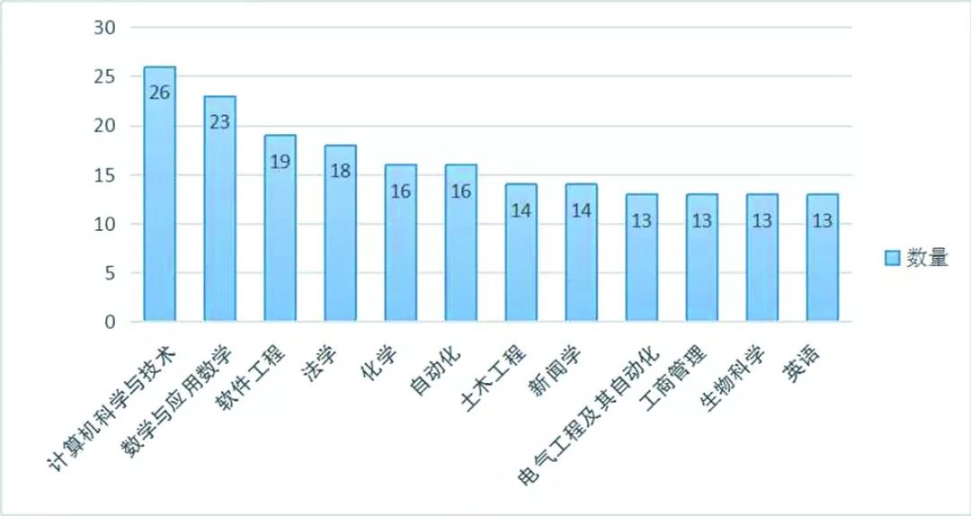 首批双一流最新动态，开启卓越教育新征程