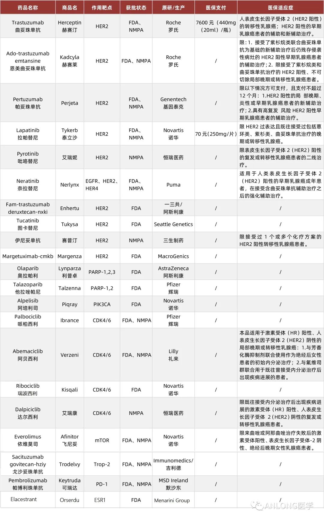 2023年靶向药价格最新一览表