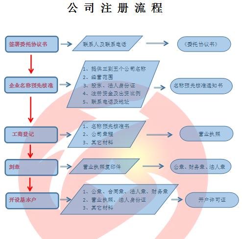 最新注册公司流程与费用指南