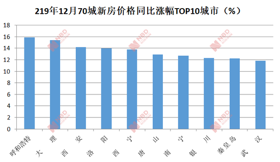 最新70城市房价数据深度剖析报告