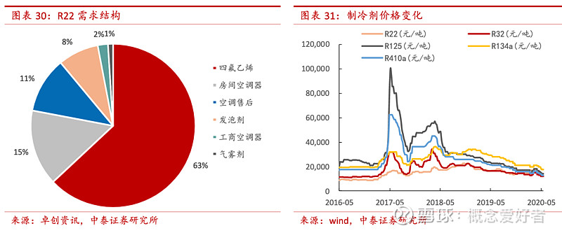 制冷剂价格走势最新分析报告