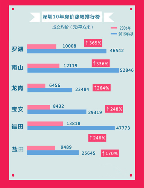 深圳房价走势揭秘，最新消息、影响因素与未来展望