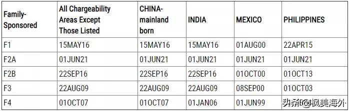 美国移民最新排期表全面解读