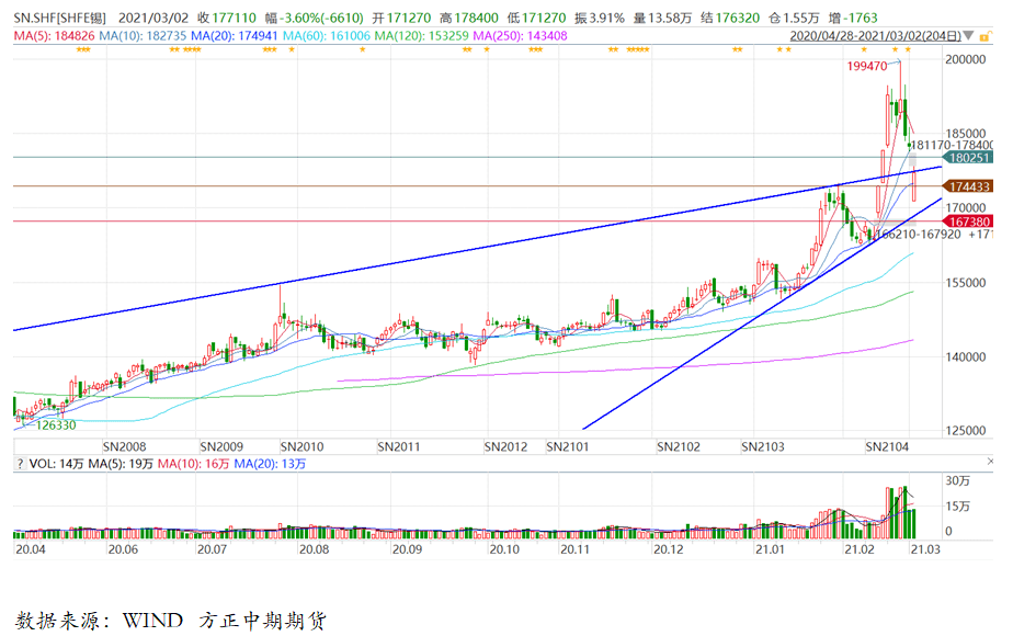 锡价最新动态解析