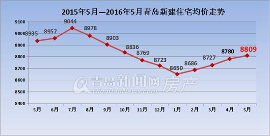 青岛房价走势最新消息，市场分析与未来预测