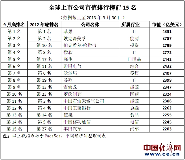 全球公司市值排名更新，巨头竞争格局深度解析