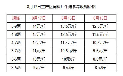 牛蛙价格最新行情解析