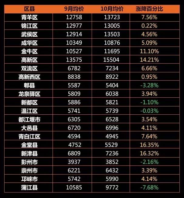 成都市最新房价走势动态分析