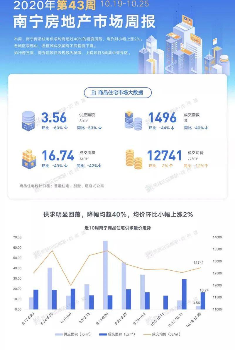 南宁市房价动态更新与市场趋势解析