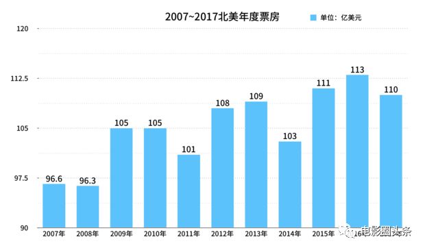 最新北美票房报告揭示电影市场繁荣与挑战并存（2017年）