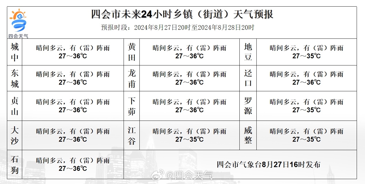 木闸乡天气预报更新通知