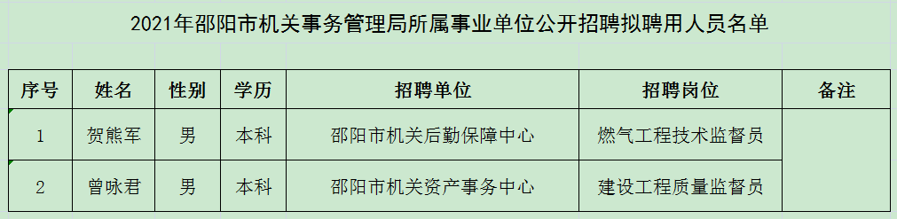 邵阳市扶贫开发领导小组办公室最新招聘公告