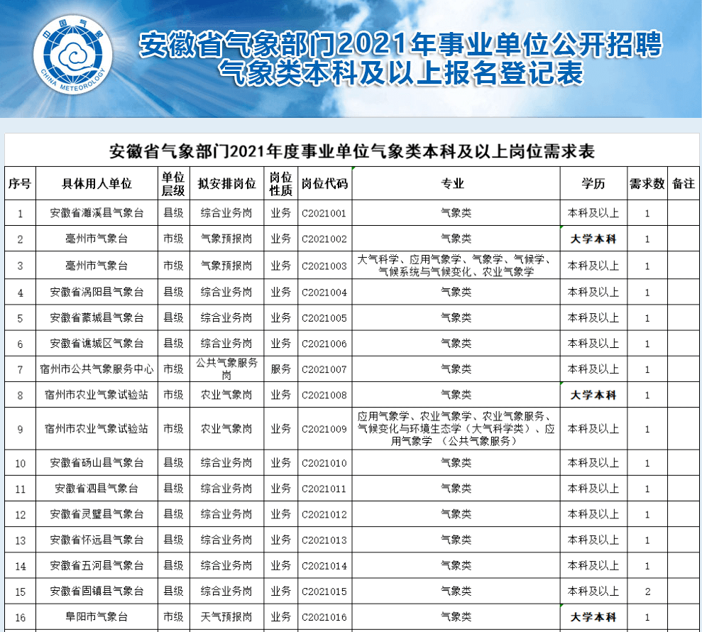 芜湖市气象局最新招聘信息及招聘细节解析